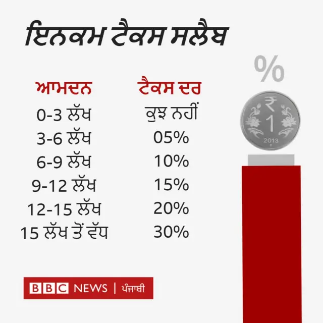 ਬਜਟ ਆਮਦਨ ਕਰ