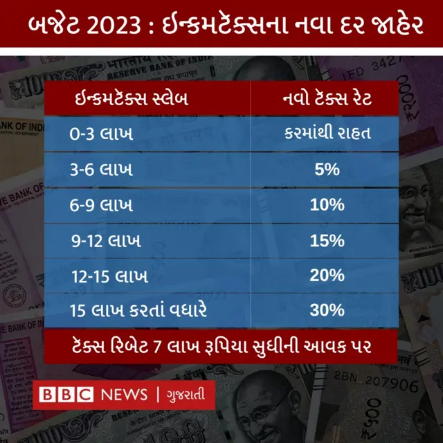 બજેટ 2023 - નિર્મલા સીતારમણ