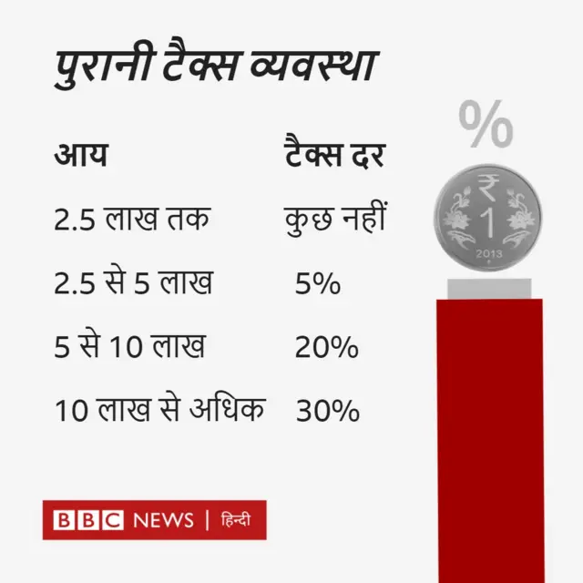 पुरानी टैक्स स्लैब