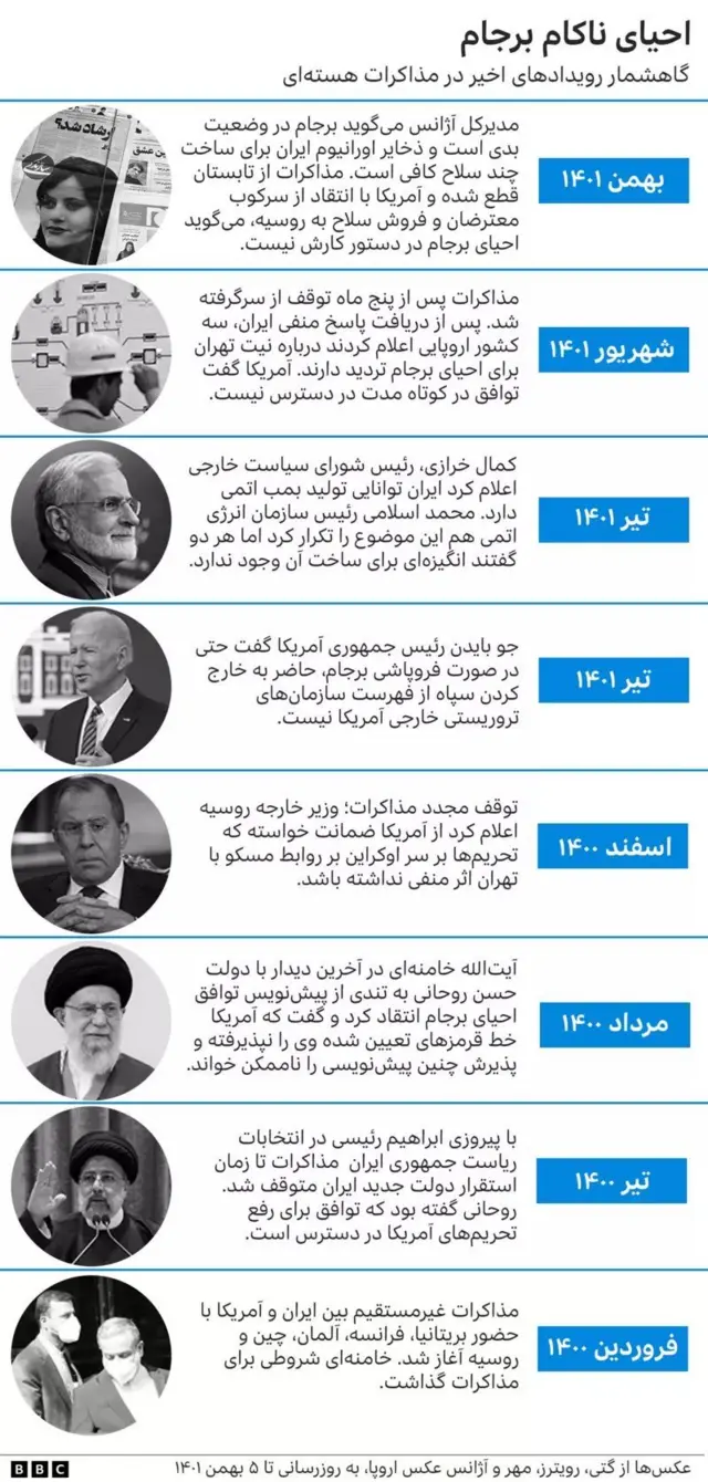 احیای ناکام برجام
