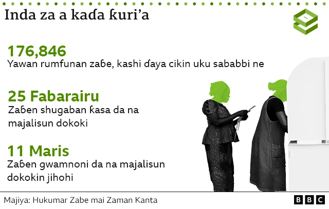 Inda za a kaɗa ƙuri'a