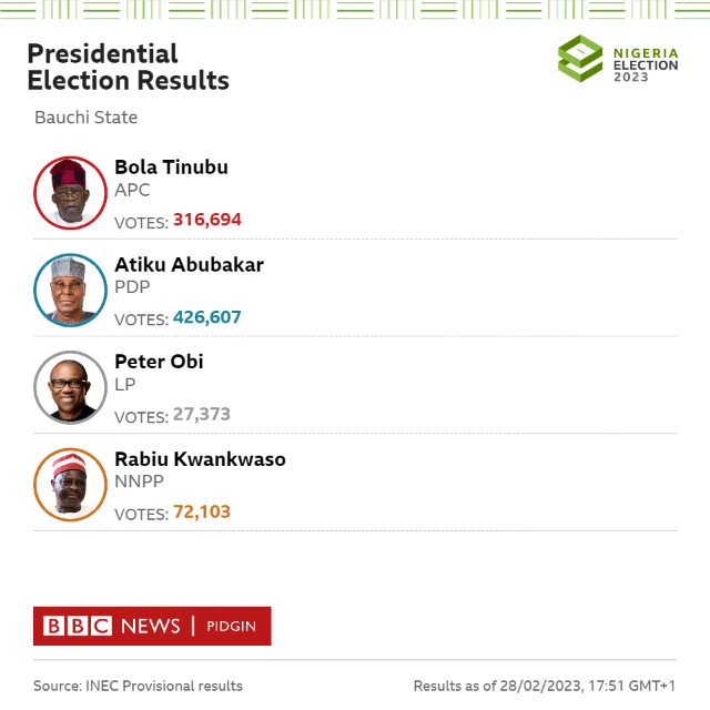 Bauchi State result