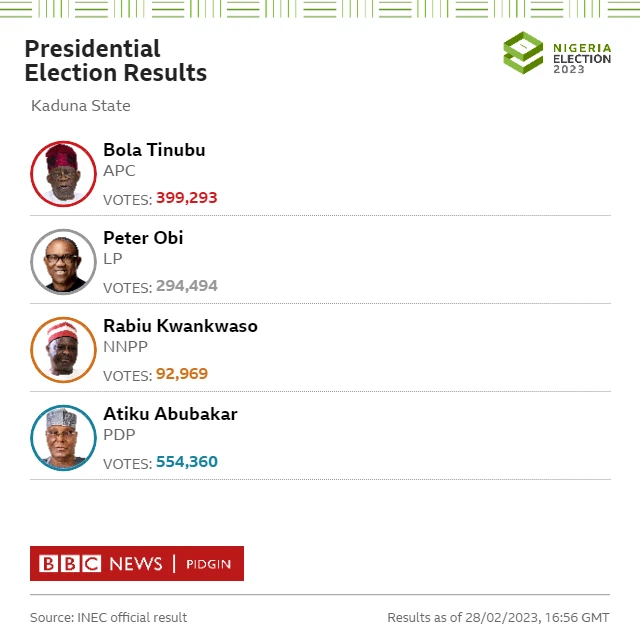 Kaduna result