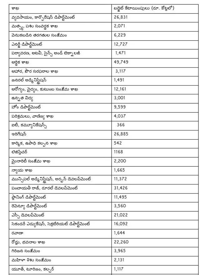 బడ్జెట్ కేటాయింపులు