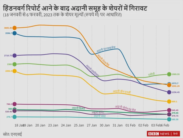 अदानी समूह की संपत्तियों की हालत