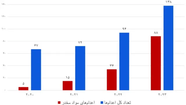 بسیاری از اعدام ها در اتهام با مواد مخدر است
