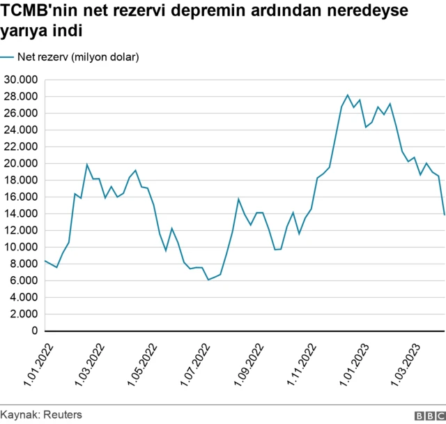 merkez bankası net döviz rezervleri
