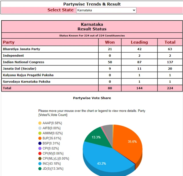కర్ణాటక ఫలితాలు