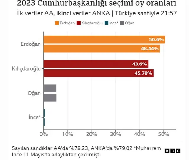 oy oranları