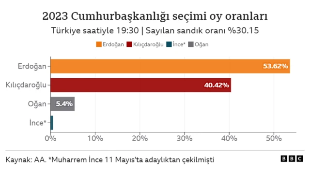 AA sonuç