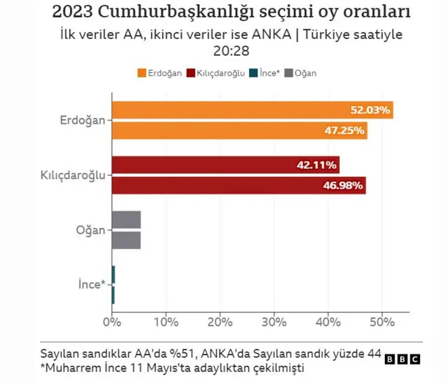 AA ANKA sonuç
