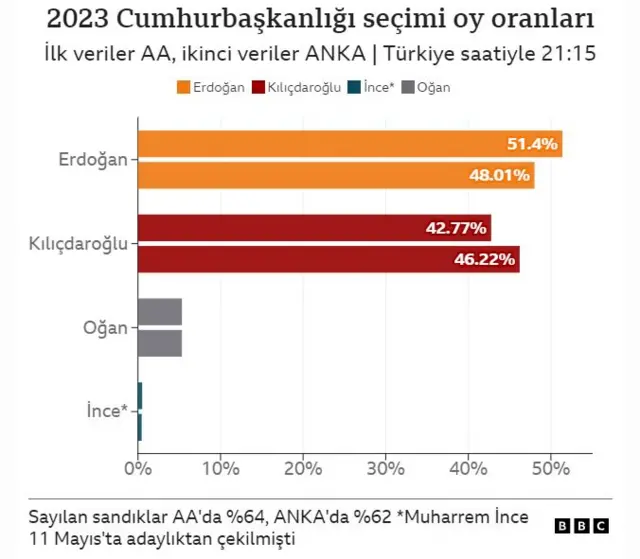 oy oranları