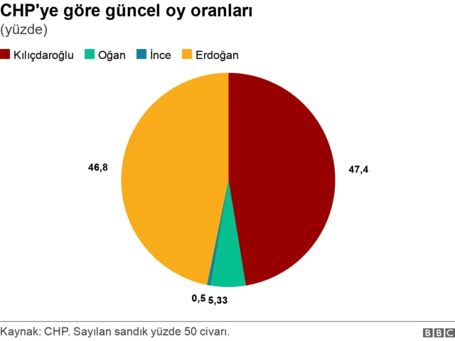 192 bin 169 sandıktan 91 bin 913 sandığın sonucuna göre:
