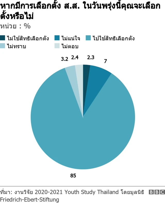 กราฟิกงานวิจัยชี้ คนรุ่นใหม่อยากเลือกตั้งมากกว่าในปี 2562