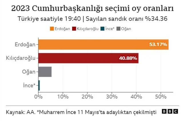 AA sonuç