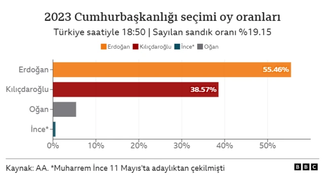 Seçim sonuçları