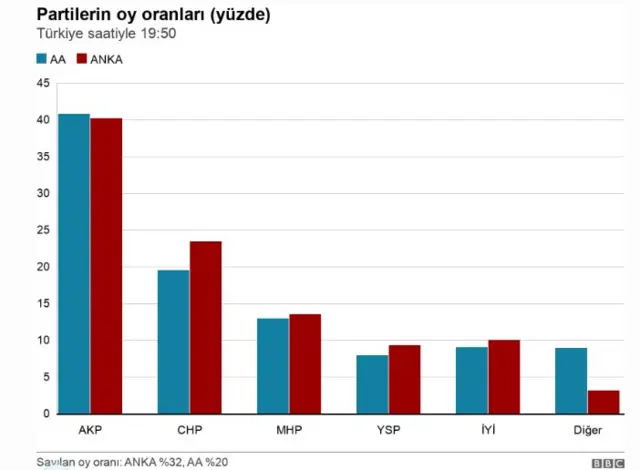 Partiler