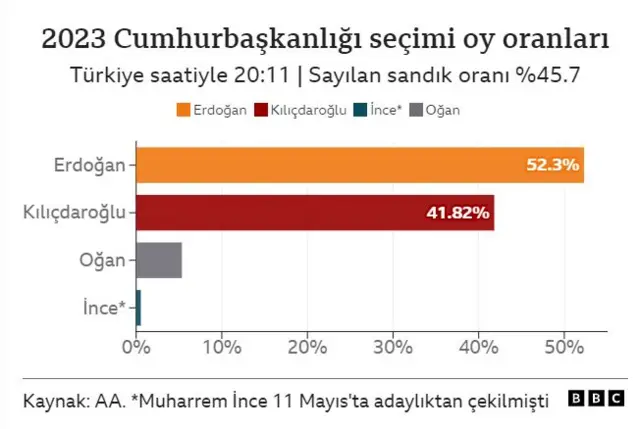 AA sonuç