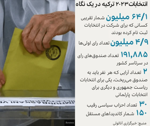 انتخابات ترکیه