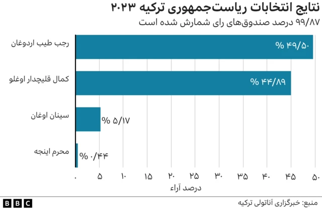 انتخابات ترکیه