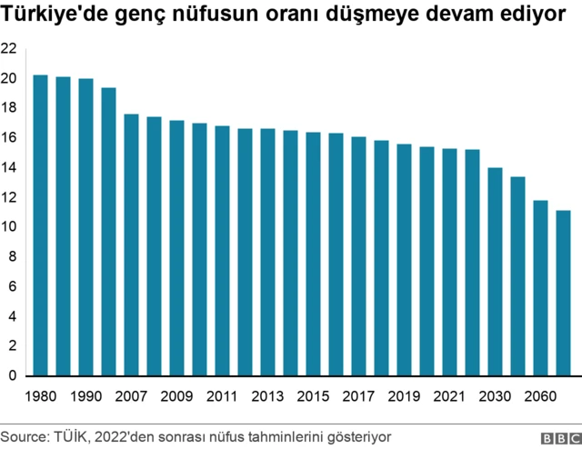Genç nüfus oranı