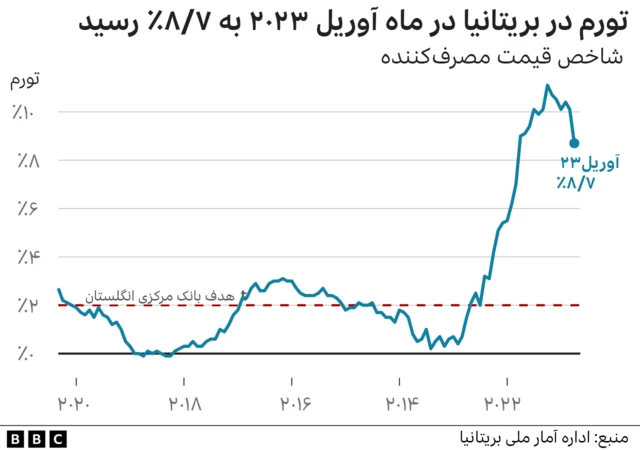 تورم در بریتانیا