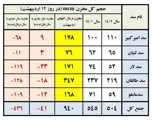 جدول کاهش ذخایر سدهای پنج‌گانه تهران
