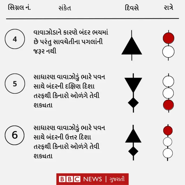 બંદર પર લગાવાતાં સિગ્નલ