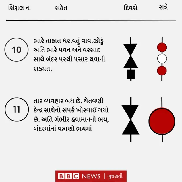 બંદર પર લગાવાતાં સિગ્નલ