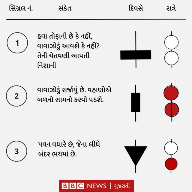 બંદર પર લગાવાતાં સિગ્નલ