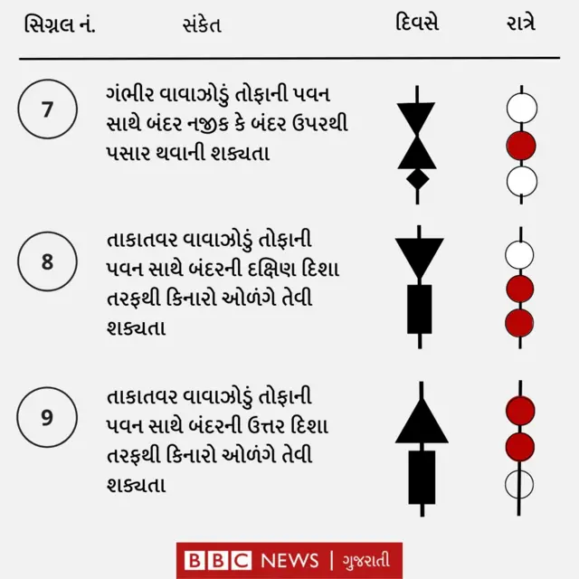 બંદર પર લગાવાતાં સિગ્નલ
