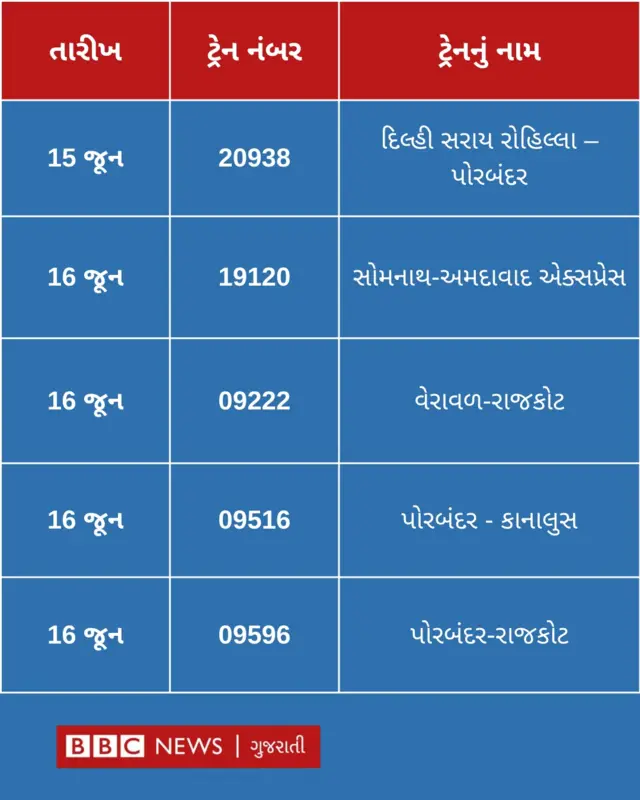 બિપરજોય વાવાઝોડાને કારણે કેટલીક ટ્રેનો રદ