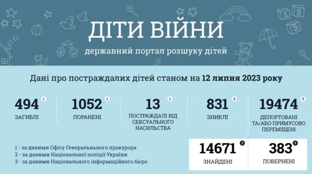 сводка о погибших и раненых детях