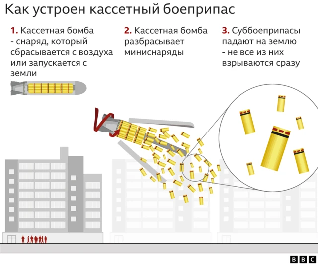 кассетный боеприпас