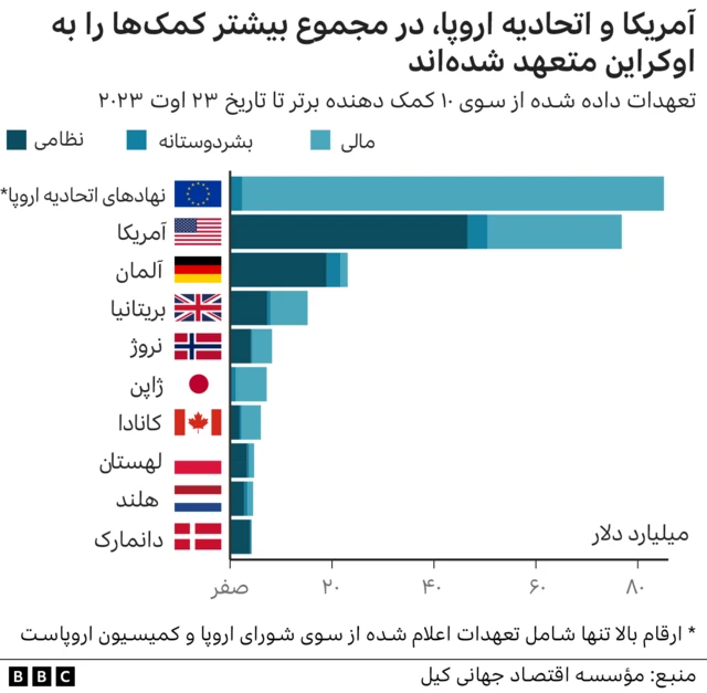 کمک کنندگان به اوکراین