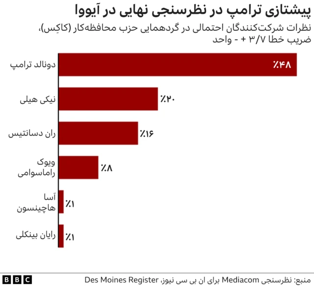 پیروزی ترامپ در آیووا