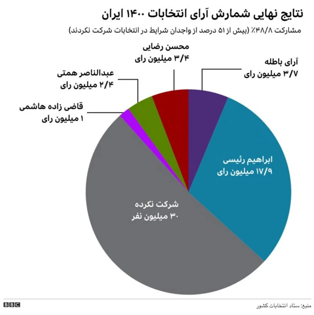 نتایج شمارش آرای انتخابات ۱۴۰۰