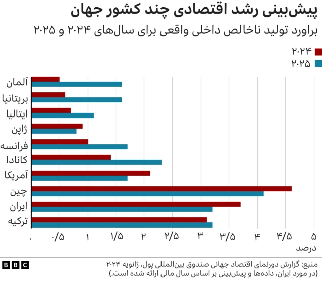 پیش بینی صندوق بین المللی پول