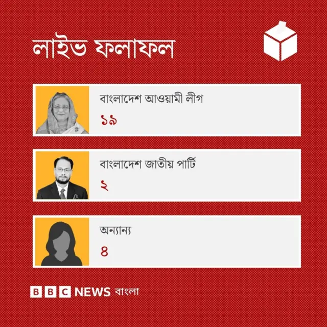 ফলাফল