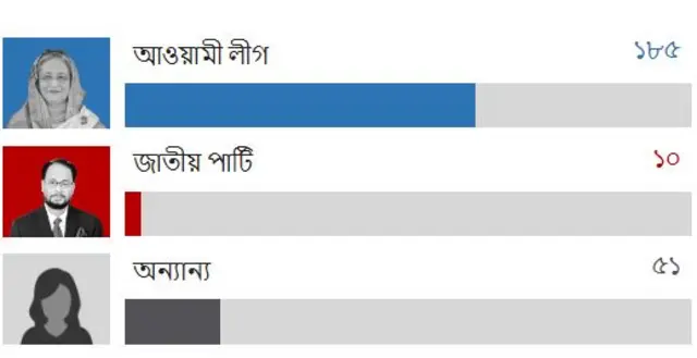 নির্বাচনের ফলাফল