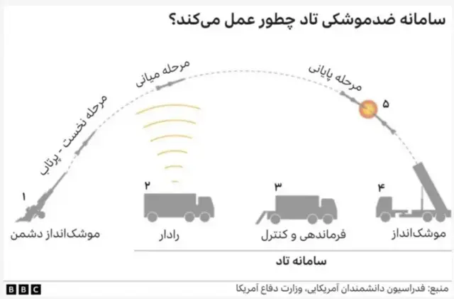 سامانه ضدموشکی تاد