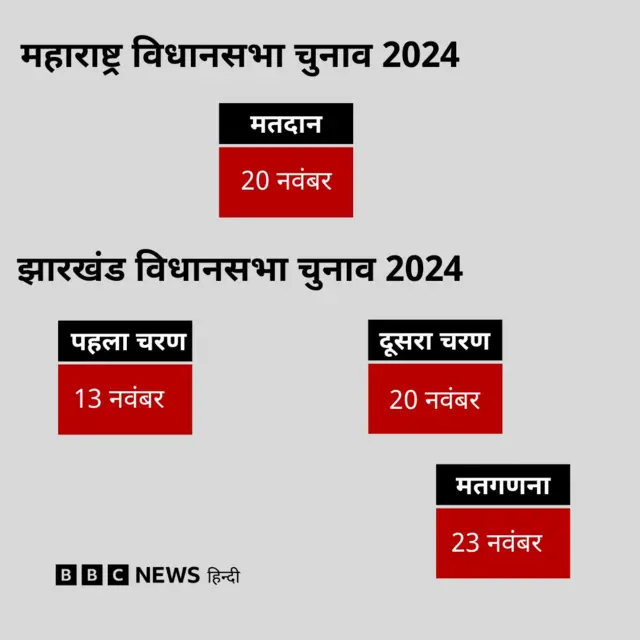 महाराष्ट्र और झारखंड में विधानसभा चुनाव की तारीख़