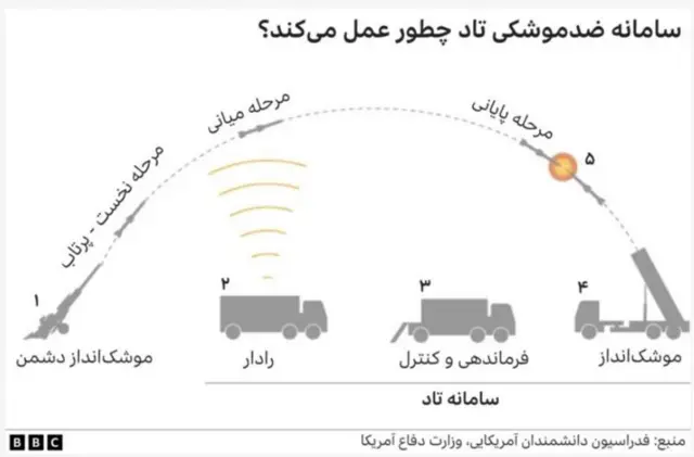 سامانه موشک تاد