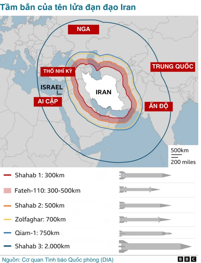 Tầm bắn tên lửa Iran