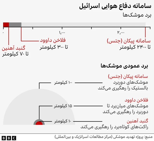 سامانه دفاع هوایی اسرائیل