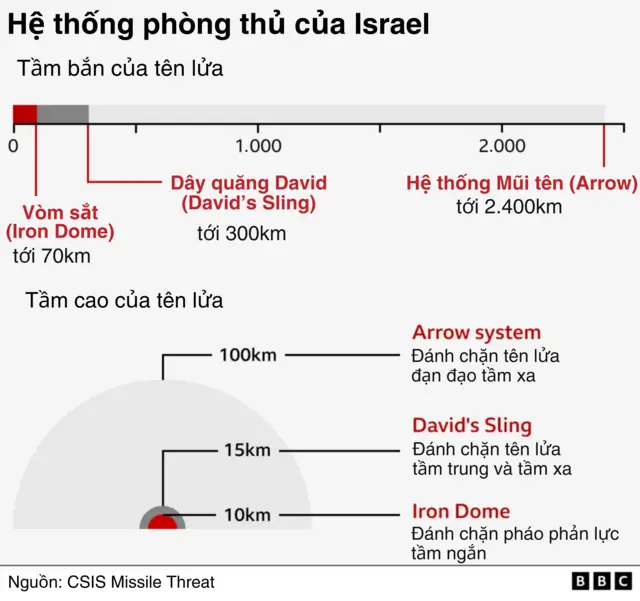 Israel có các hệ thống đánh chặn tối tân, sử dụng công nghệ, vũ khí do họ tự phát triển và của các nước đồng minh.