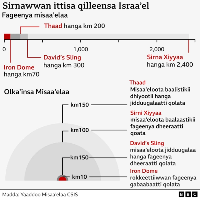 Meeshaa waraanaa sirna ittisa Israa'el cimsu jedhaman