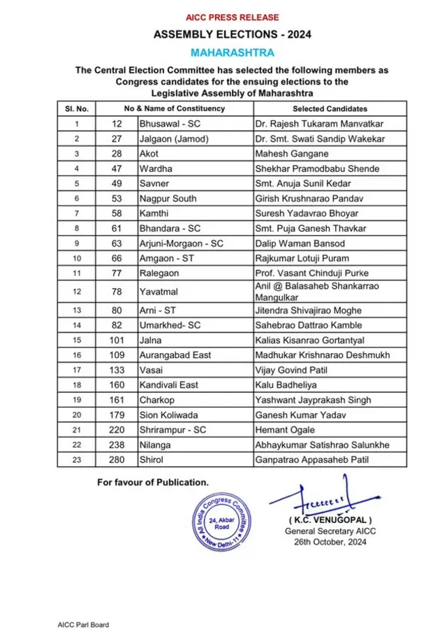 कांग्रेस की दूसरी लिस्ट