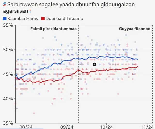 Chartii sagalee duula filannoo