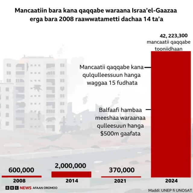 Mancaatii Gaazaa keessatti qaqqabe